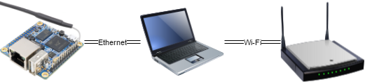 Orange Pi - Laptop - Access Point